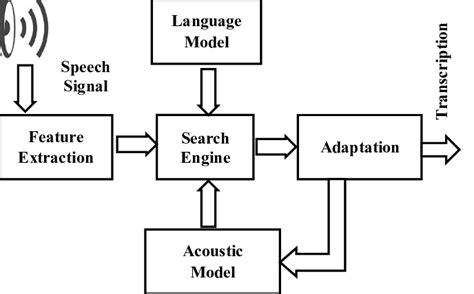 The Architecture Of A Speech Recognition System Download Scientific Diagram