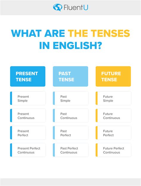 12 Timeless Tenses In English And Easy Methods To Grasp Them Welcome