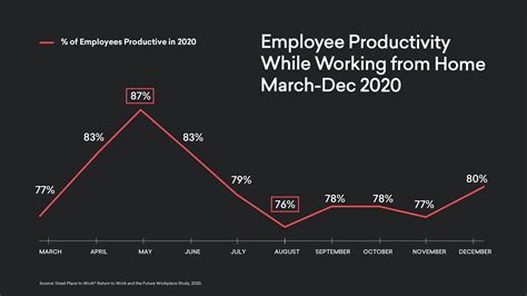 Remote Work Productivity Study Finds Surprising Reality 2 Year