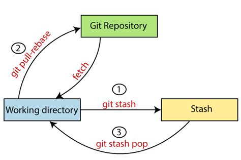 How To Git Stash Changes Learn Git Stash Apply Pop Clear Show