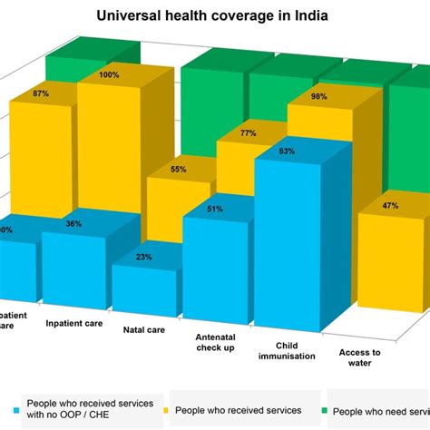 Universal Health Coverage For Selected Health Services In India In