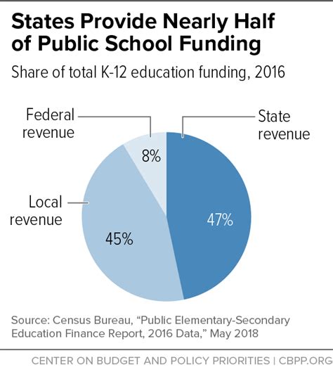 K 12 School Funding Up In Most 2018 Teacher Protest States But Still