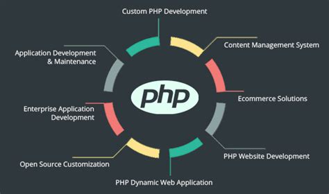 Tips For Choosing The Best Php Development Company