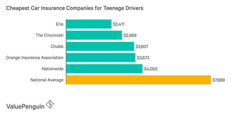 These 4 tips will help you reduce your insurance rates. Best Car Insurance For Teen Drivers - ValuePenguin