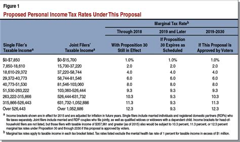 I write about building wealth and achieving financial freedom. Extend temporary personal income tax rate increases on ...