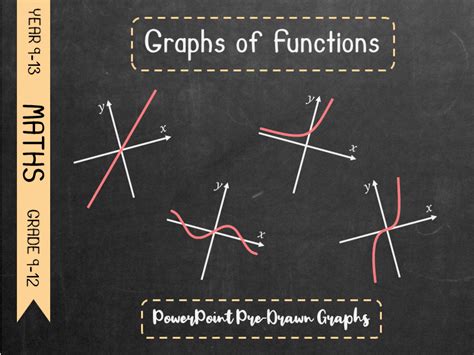 Graphs Of Functions Powerpoint Pre Drawn Graphs Teaching Resources