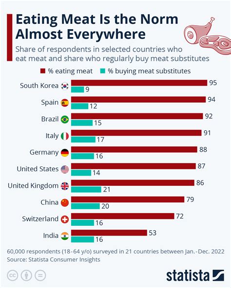 Chart Eating Meat Is The Norm Almost Everywhere Statista