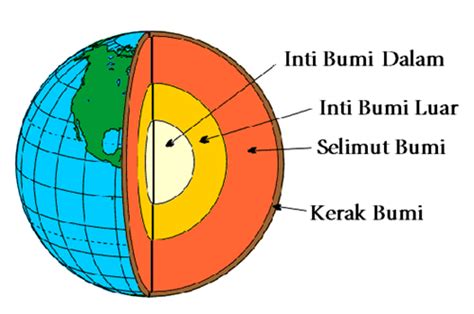 Karakteristik Lapisan Bumi Kedalaman Ketebalan Suhu Gas Penyusun