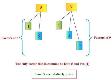 Relatively prime - Definition with Solved Examples - Cuemath