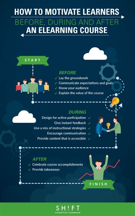 How To Motivate Learners Before During And After An Elearning Course Infographic Laptrinhx