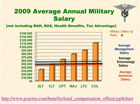 Salary Of A Us Army General Army Military