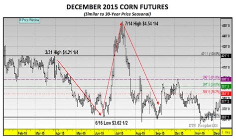 Us Corn Market Enters Critical Period Of Price Seasonality