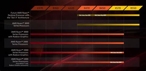 Amd B450 Or B550 Motherboard For Ryzen 5000 Cpus Latest Tech Mobile