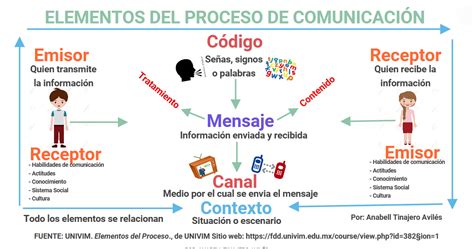 ¿cómo Reconocer Los Elementos De La Comunicación Escuela Alfabeta