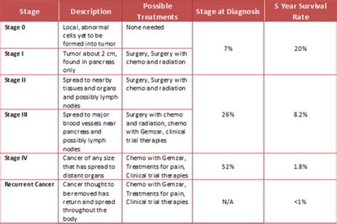 Keep in mind that survival rates are estimates and are often based on previous outcomes of large numbers of people who had a specific cancer, but they can't predict what will happen in any particular. Pancreatic cancer survival rate | ENCOGNITIVE.COM
