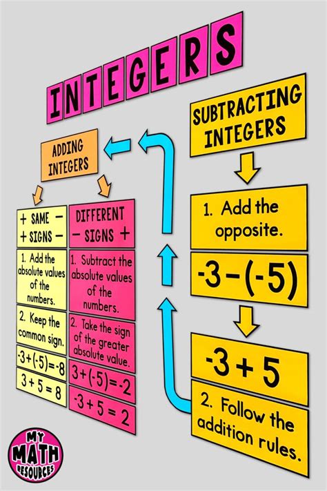 My Math Resources Adding And Subtracting Integers Posters Math
