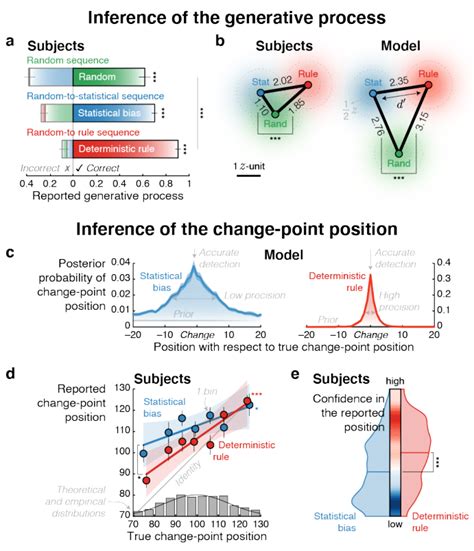 Offline Post Sequence Identification Of The Generative Process And