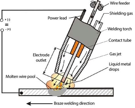 Migmag Braze Welding 4 Download Scientific Diagram