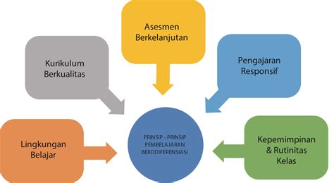 5 Prinsip Pembelajaran Dalam Kurikulum Merdeka Bes Indonesia Indoxxi