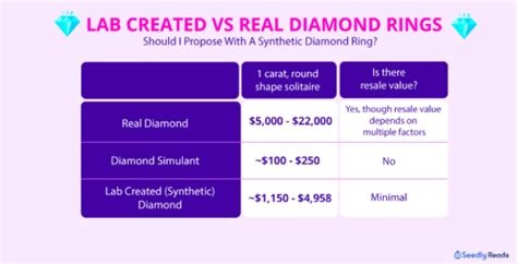 Lab Created Diamonds Vs Real Diamonds Should I Propose To My Partner