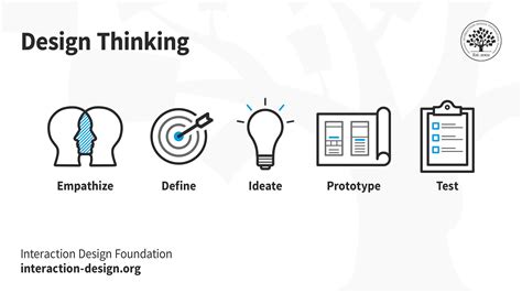 What Is Design Thinking Ixdf