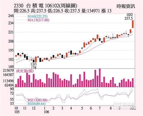 ‧ 台積電南科再生水廠3月完成主建 首開先例將工業再生水導入製程 (anue鉅亨 02/26 13:18). 台積電 Q4營收看好 - 中時電子報