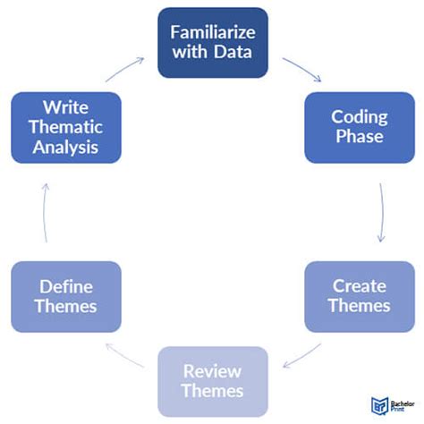 Thematic Analysis A 6 Step Guide For Academic Writing