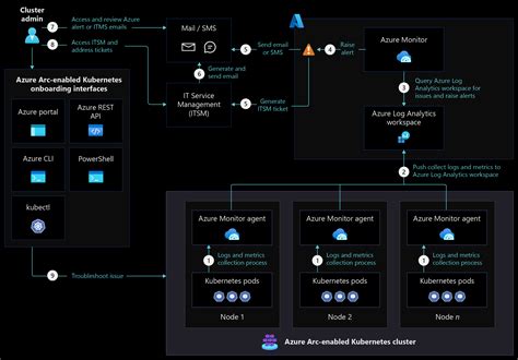 Management And Monitoring For Azure Arc Enabled Kubernetes Cloud