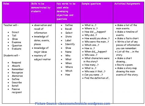 Lesson Plan Objectives Examples English