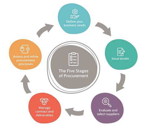 procurement life cycle diagram sexiz pix