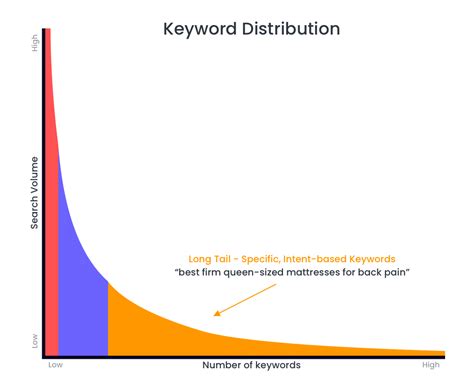 SEO Content Strategy Short Vs Long Tail Keywords Article Forge Blog