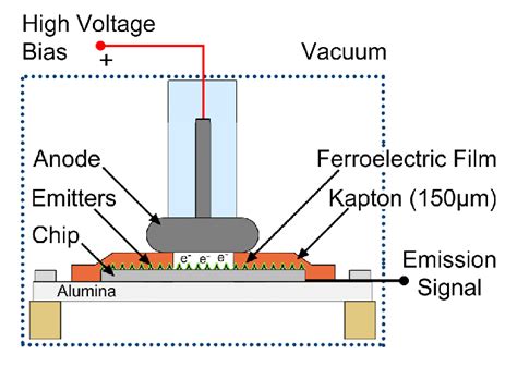 Experimental Setup For Measuring Field Electron Emission From Silicon