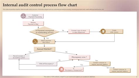 Internal Control Process Powerpoint Ppt Template Bundles