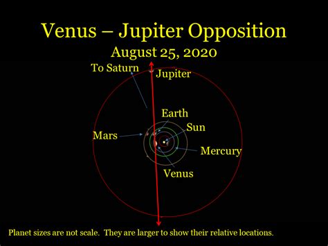 Here's how to see it. 2020, August 25: A Venus - Jupiter Opposition | When the ...