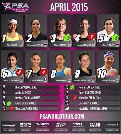 Womens Squash World Rankings As Of April 2015 Women Ranking