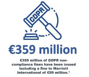 359 Million Of GDPR Non Compliance Fines Have Been Issued Including A