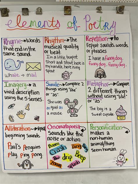 Elements Of Poetry Anchor Charts Classroom Anchor Charts Poetry