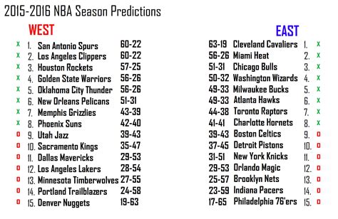 The 2016 nba finals are set, and it's déjà vu all over again. 2015-2016 NBA Season + Playoffs Predictions - Sports In ...