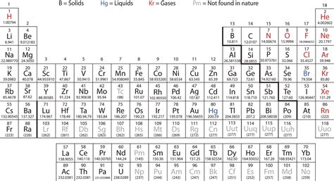 Printable Periodic table with atomic number