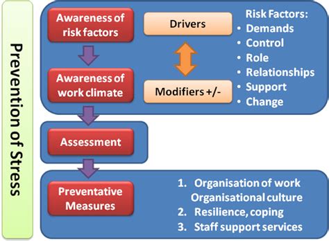 Managers Role In Workplace Stress Risk Management