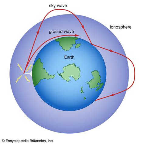 Ionosphere Atmospheric Region Britannica