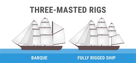 Guide To Understanding Sail Rig Types With Pictures Improve Sailing