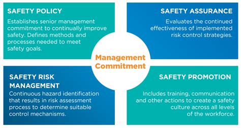 The federal aviation administration also outlines. Aviation Safety Management System | Vistair