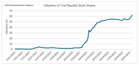 First Republic Bank Shares Become Harder To Borrow Sandp Global