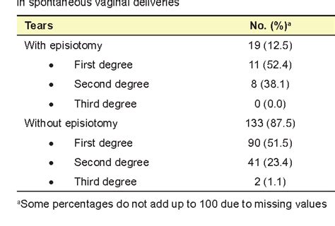 Pdf Perineal Trauma In Primiparous Women With Spontaneous Vaginal