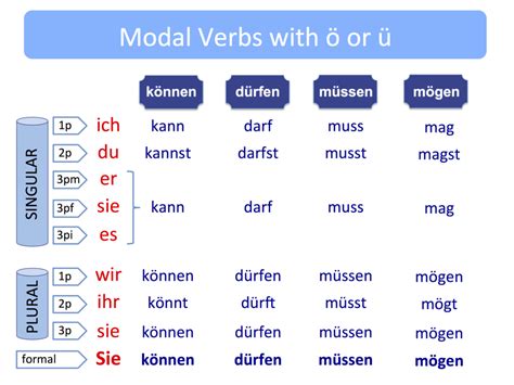The following words are modal verbs: Modal Verbs - My Journey