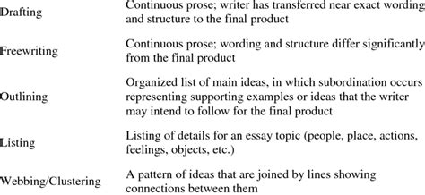 summary of prewriting strategies and definitions types definitions