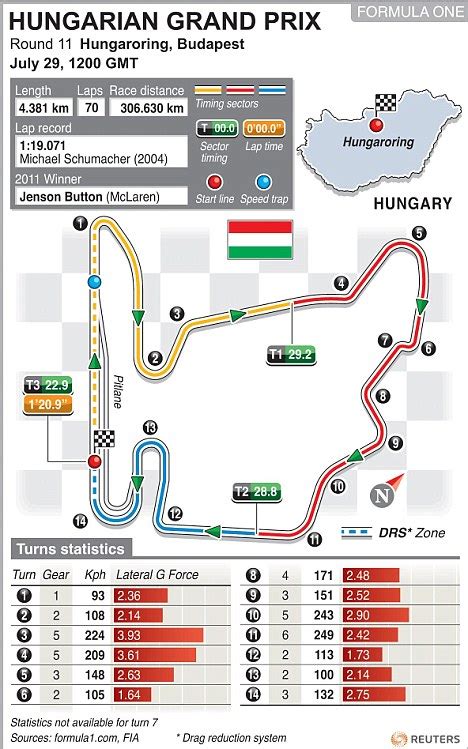 There are many different strategys you can use to make it to the top but keep in mind you only have a certain amount of time to do so. Hungarian Grand Prix: Your guide to the Hungaroring | Daily Mail Online