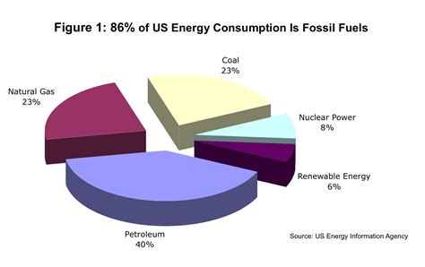 What Are Our Alternatives If Fossil Fuels Are A Problem Our Finite