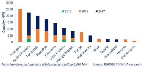 13 Gw Of Solar Power Projects In The Pipeline In India Southern